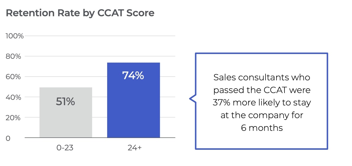 retention rate chart