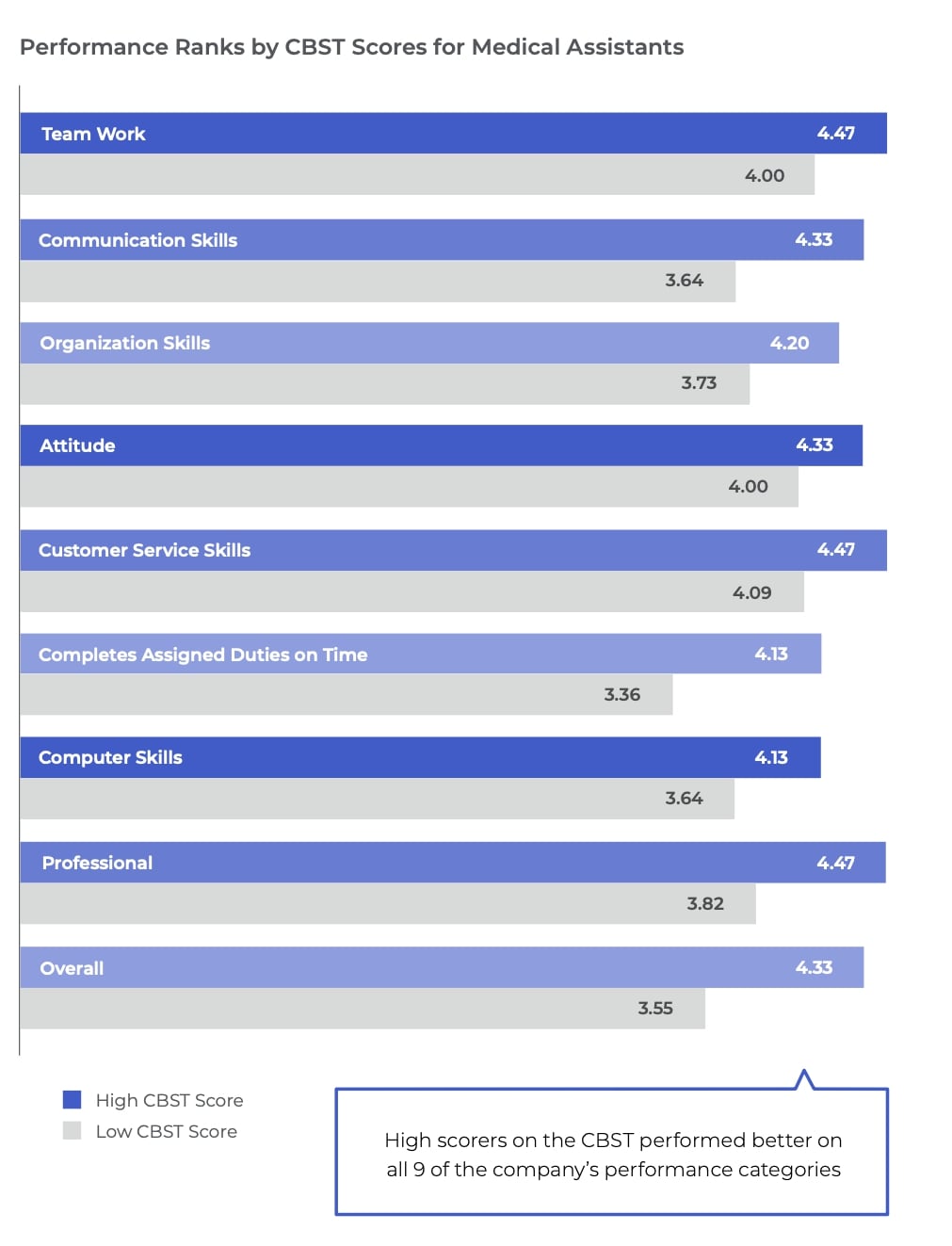 Performance ranking chart