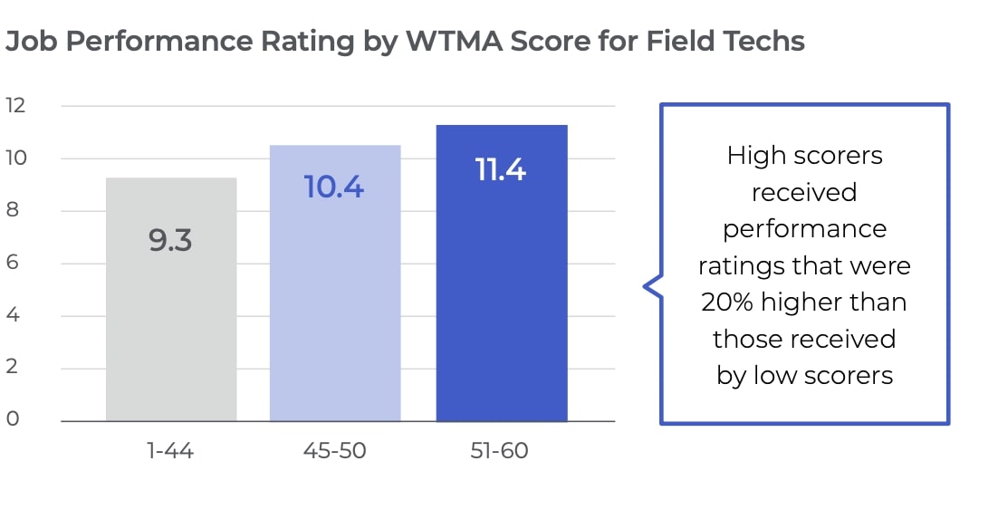 Job Performance Ratings Chart