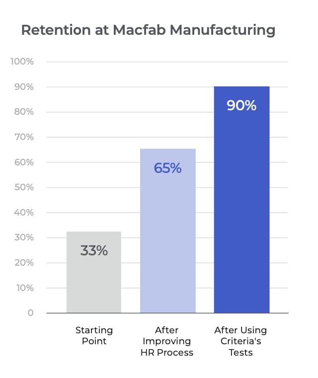 job retention chart