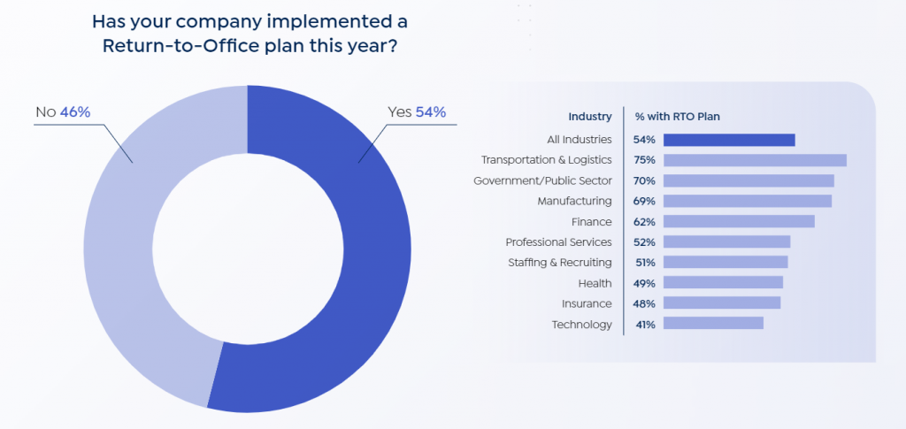 Does your organization have a Return-to-Office plan?