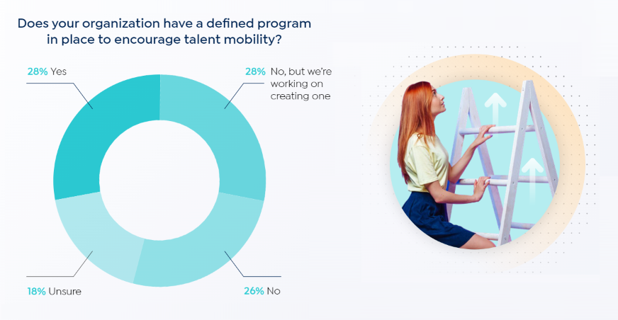 Talent mobility programs reduce turnover rates