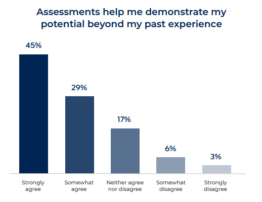 Assessments demonstrate my abilities beyond my experience