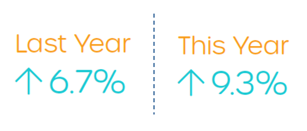 Hiring Budgets Projected to Rise: 2018 vs. 2019 Numbers