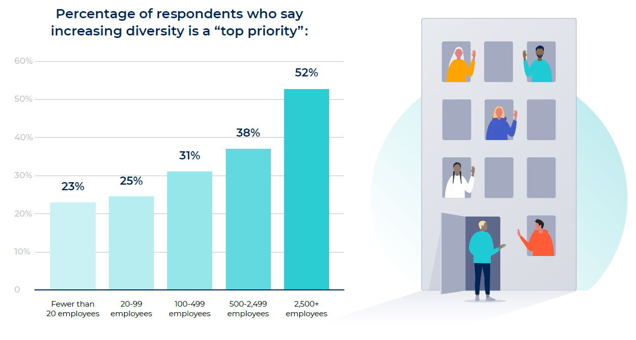 Percentage of respondents who say increasing diversity is a top priority by company size