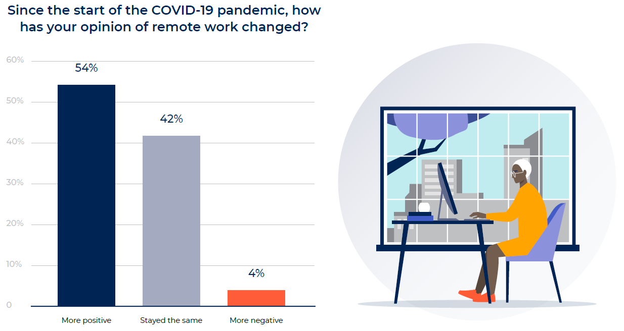 Since the start of COVID-19, how has your opinion of remote work changed?