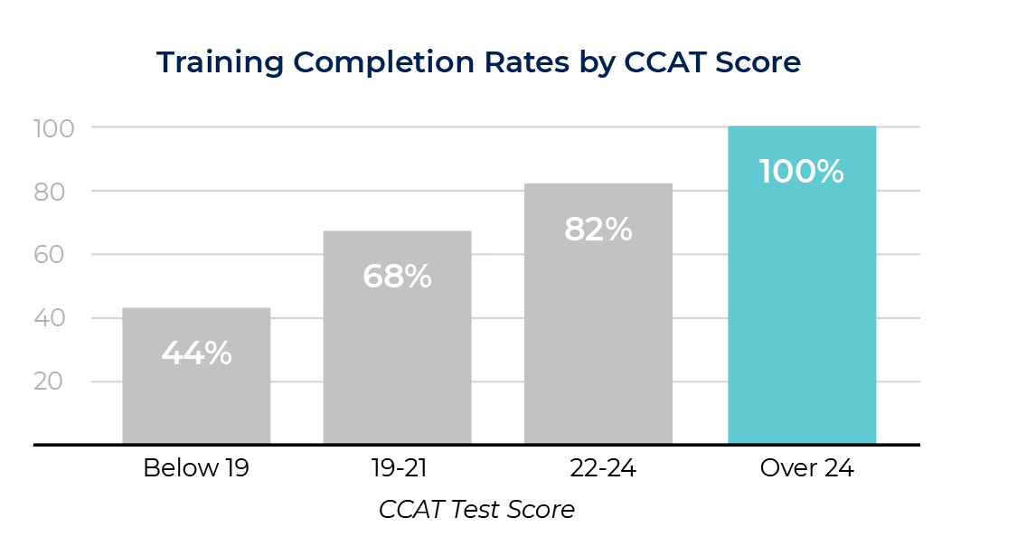 training completion rates chart