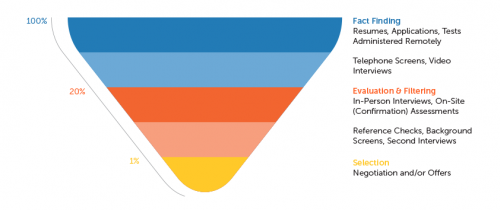 Hiring Funnel