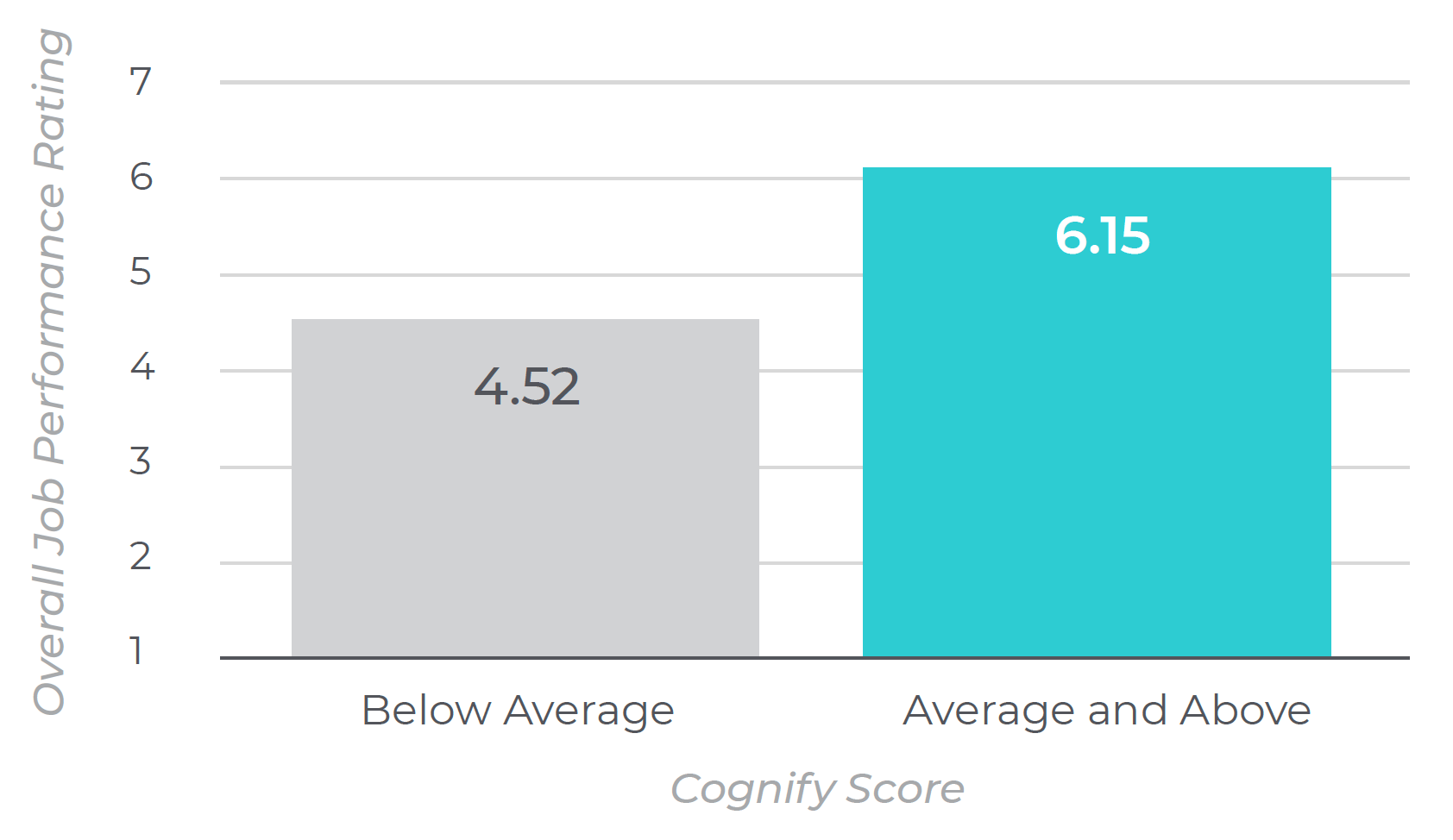 Job performance rating bar chart