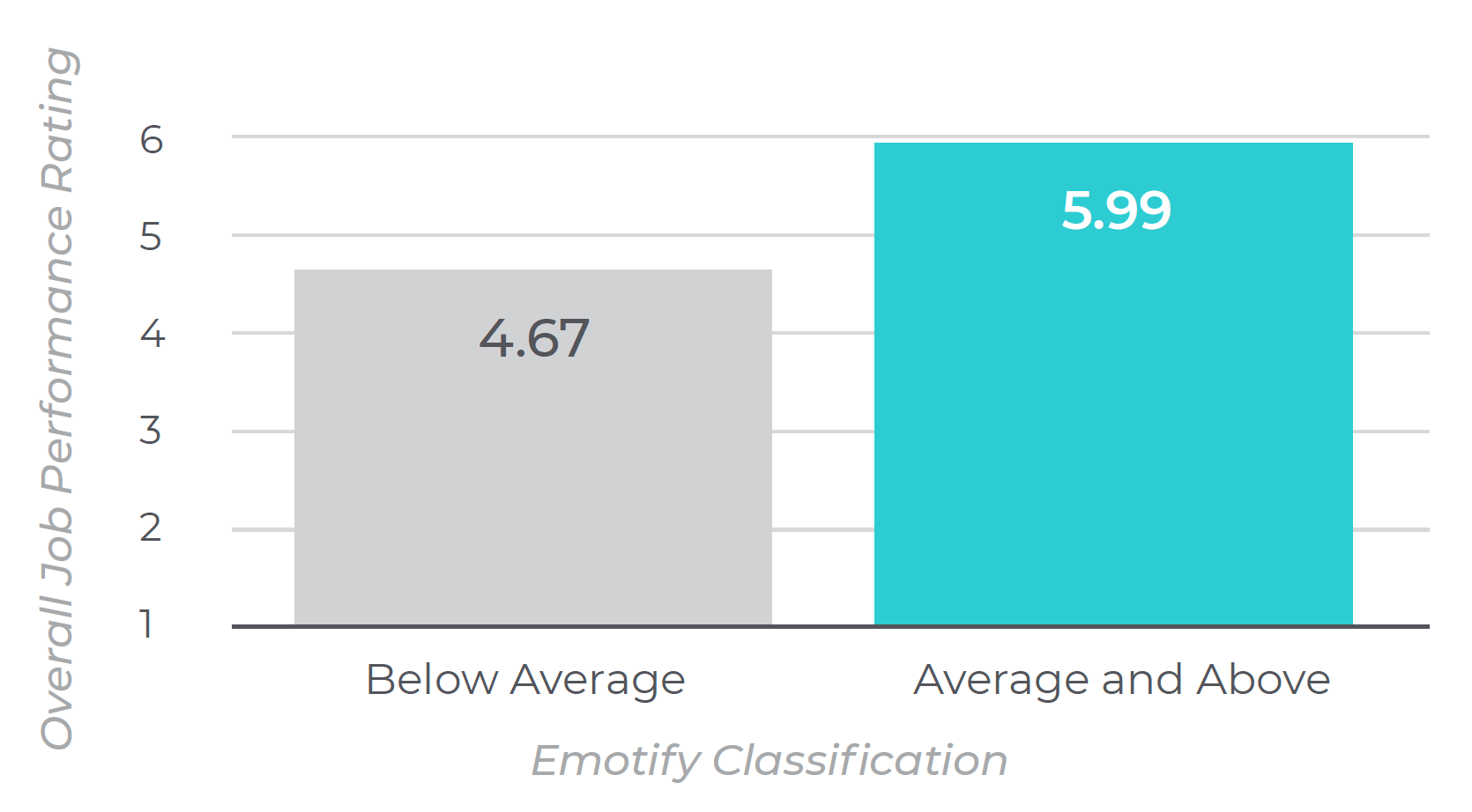 Job performance rating bar chart