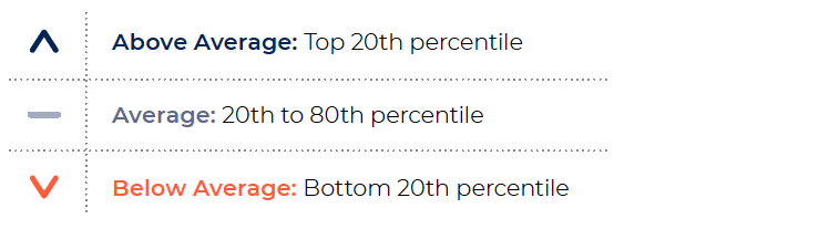 Percentile categories