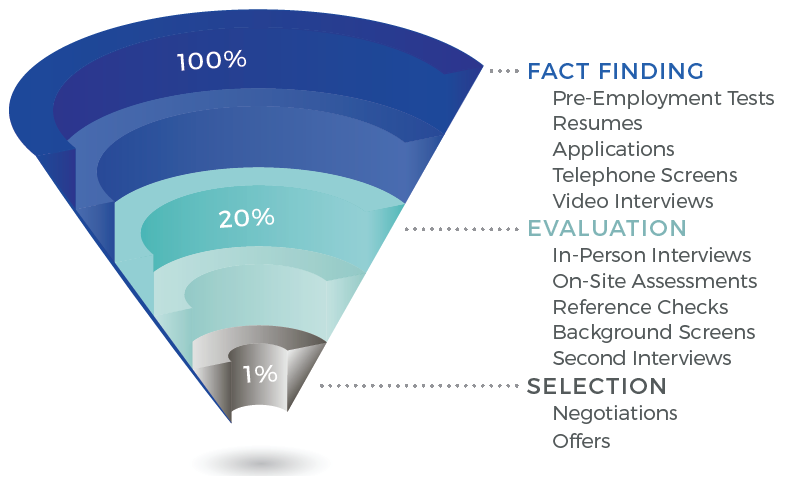 Hiring Funnel