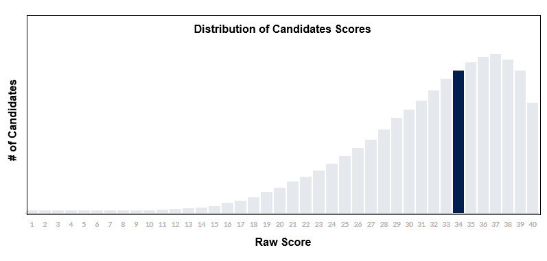 Percentile graph