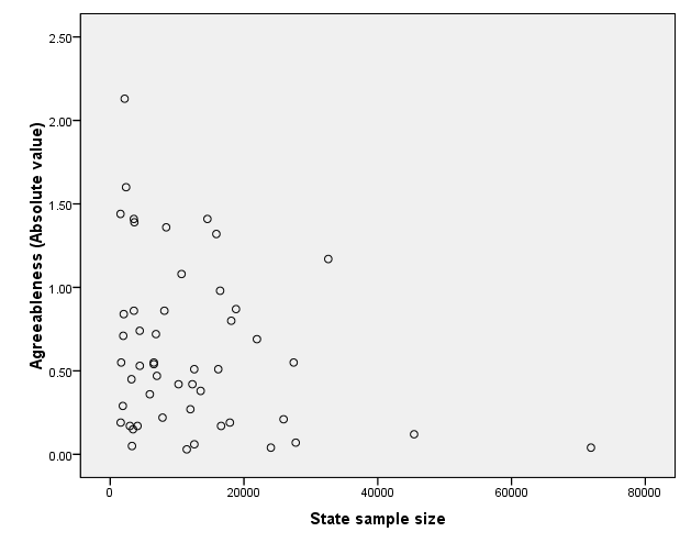 Personality Traits by State