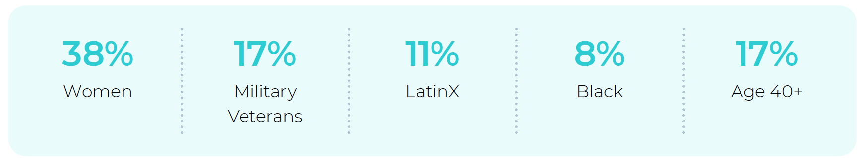 38% women, 17% military veterans, 11% LatinX, 8% Black, 17% Age 40+