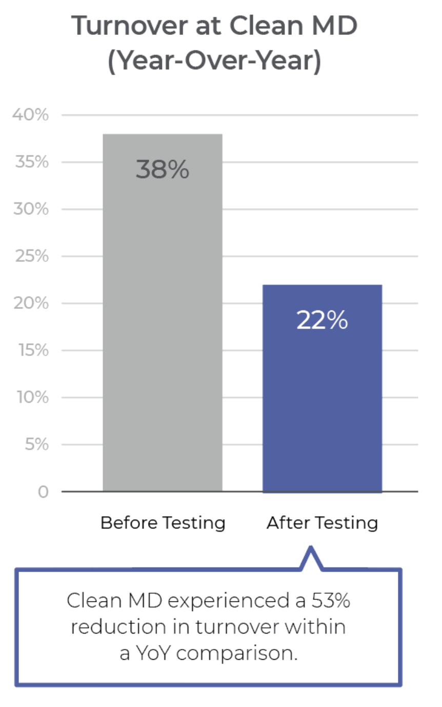 Clean MD sees a 53% reduction in year-over-year turnover after implementing Criteria assessments in their hiring process