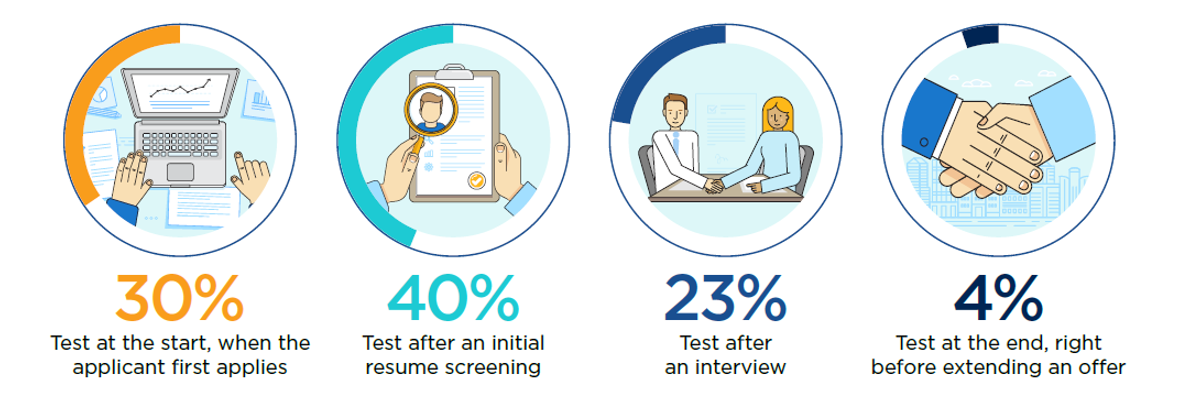 When Companies Administer Assessments